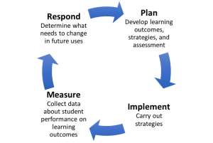 Assignment Design and Assessment