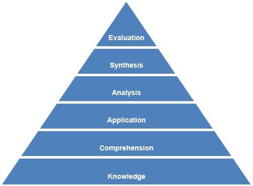 Bloom's Taxonomy