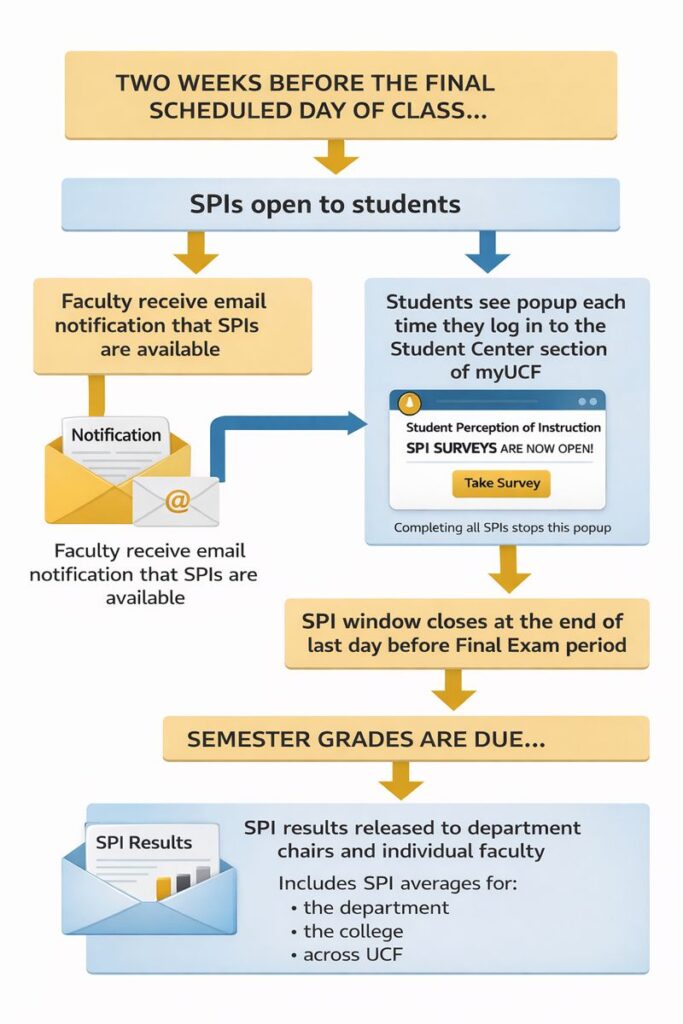 Infographic of the SPI process at UCF
